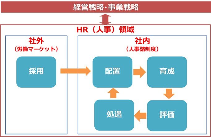 戦略人事の俯瞰すべき各機能