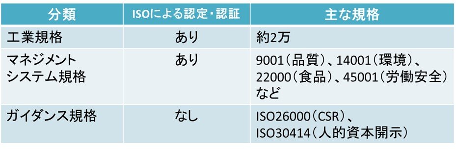 ISO規格の分類と主な規格