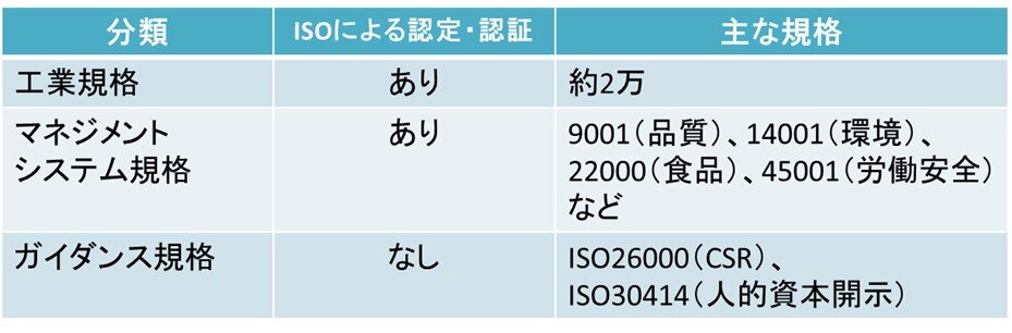 ISO規格の分類と主な規格