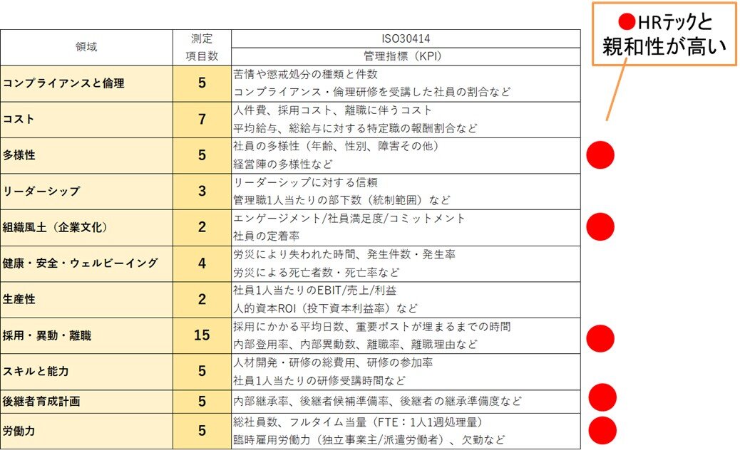 ISO30414の開示項目