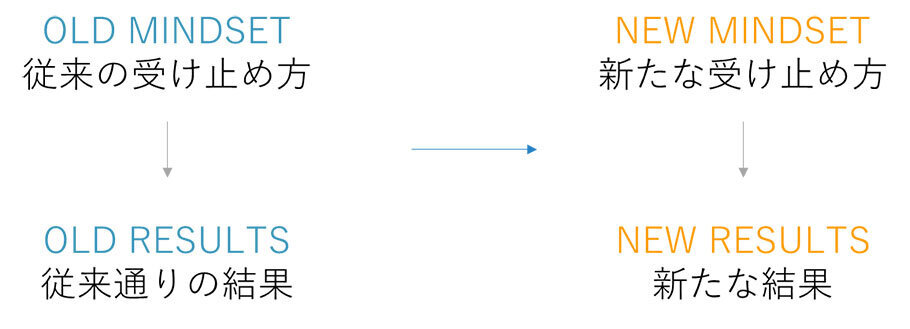 マインドセットとは