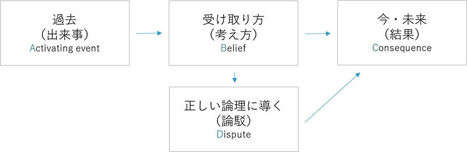 ABCD理論