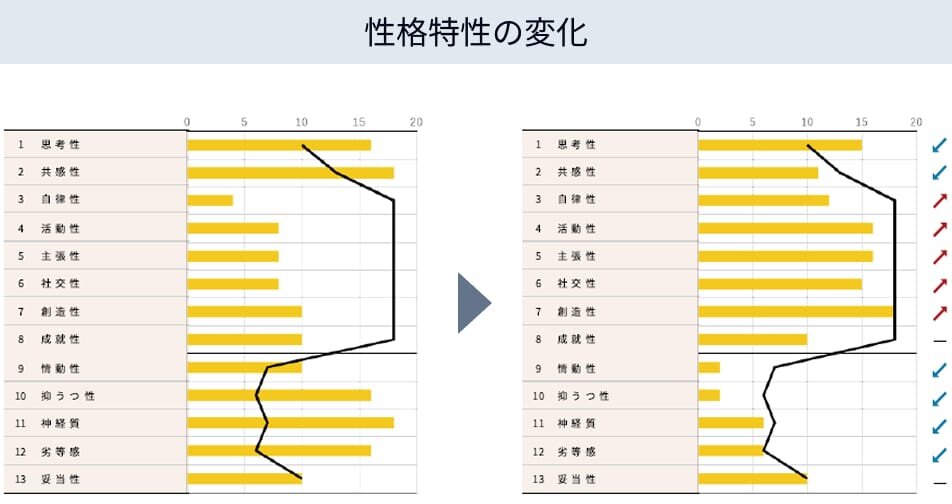 前回実施分との比較結果を表示するグラフのイメージ