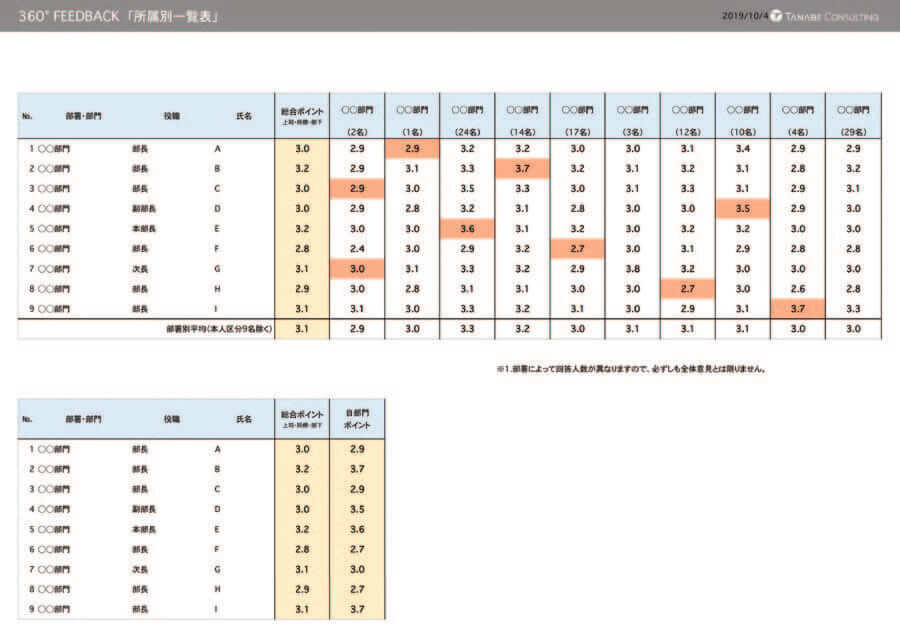 360度評価・多面評価システムの部門別フィードバックシート
