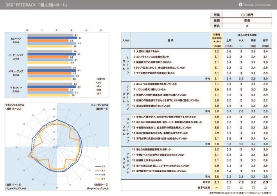 360度評価・多面評価システムの個人別フィードバックシート
