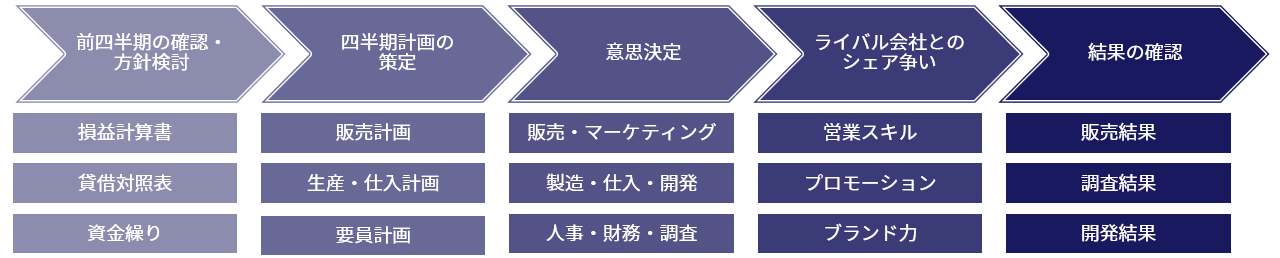 ビジネスゲームの基本的な流れ