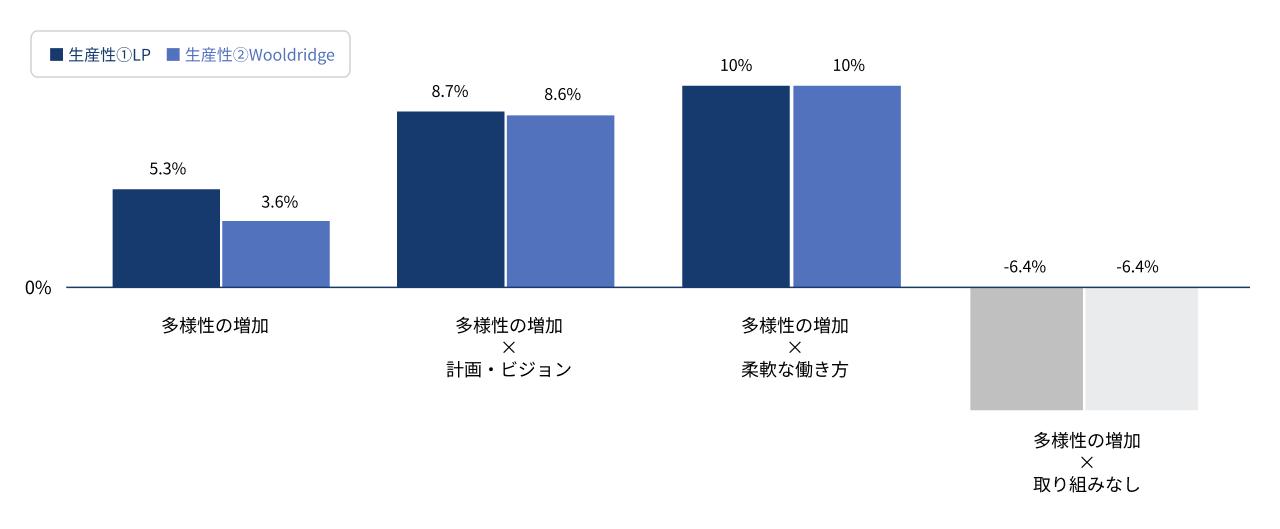 多様性が生産性に与える影響