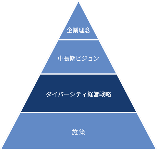 ダイバーシティ経営戦略の位置づけ