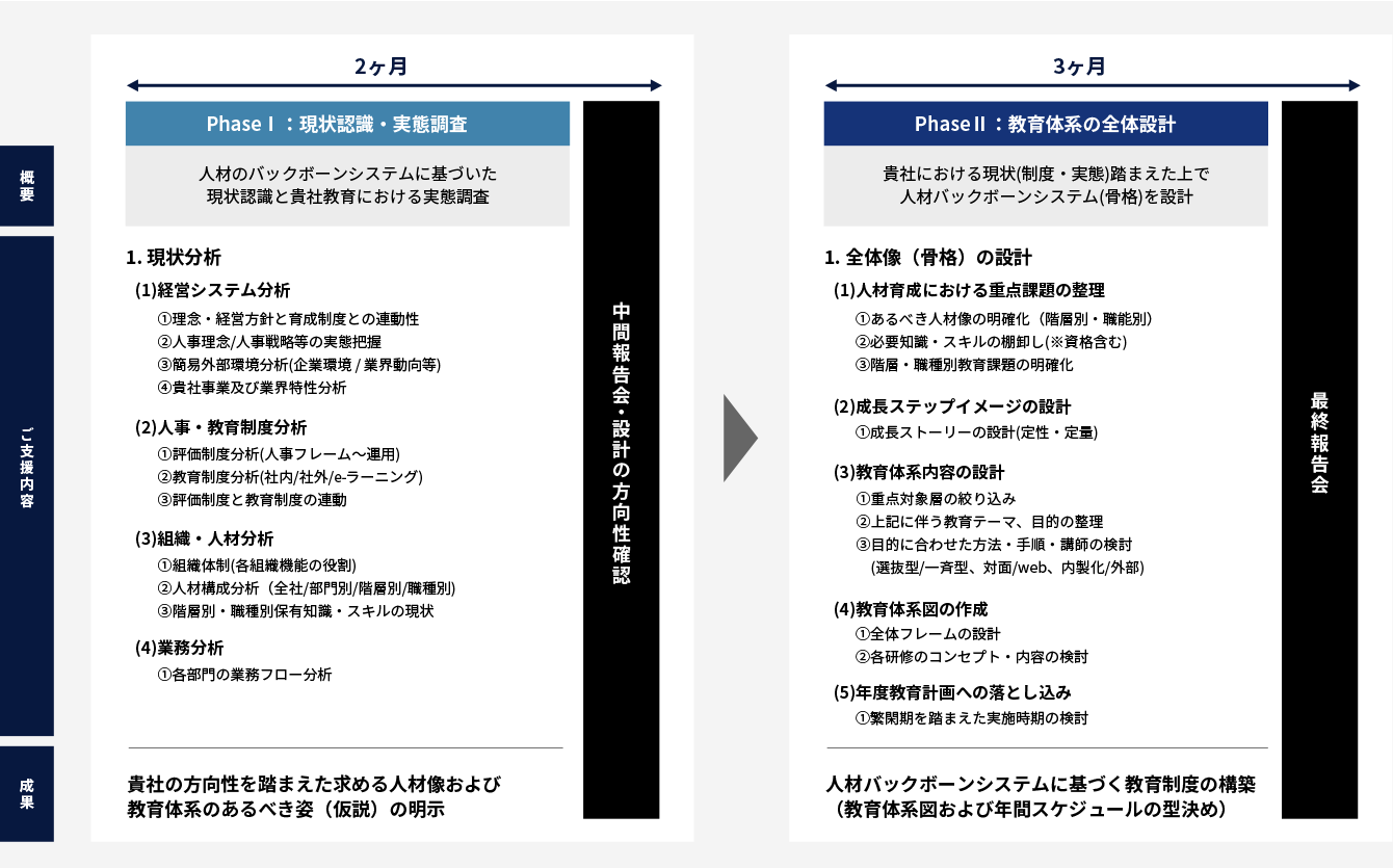 教育体系構築・人材育成体系構築コンサルティングのサービス概要