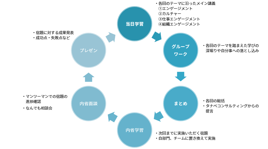 学習サイクルの全体像