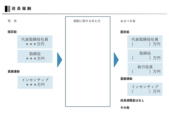 制度設計構想の立案 役員報酬