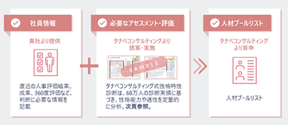 ⑤目指す（＝求められる）役員像・素養の明確化
