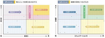 ⑥スキルマトリックスの構築