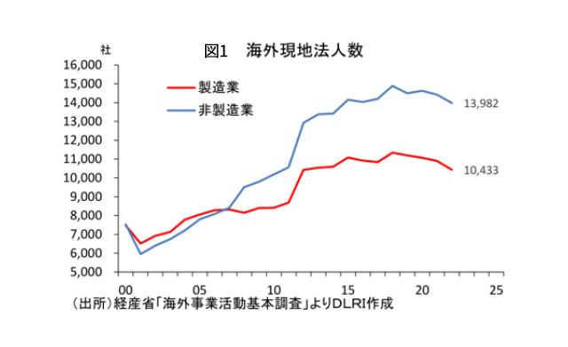 グローバル人材育成が高まる背景 図1