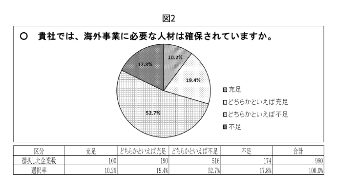 グローバル人材育成が高まる背景 図2