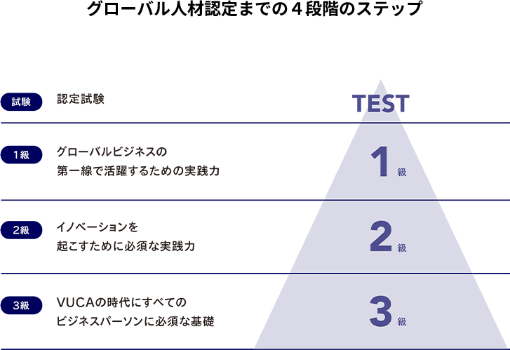 グローバル人材認定までの4段階のステップ