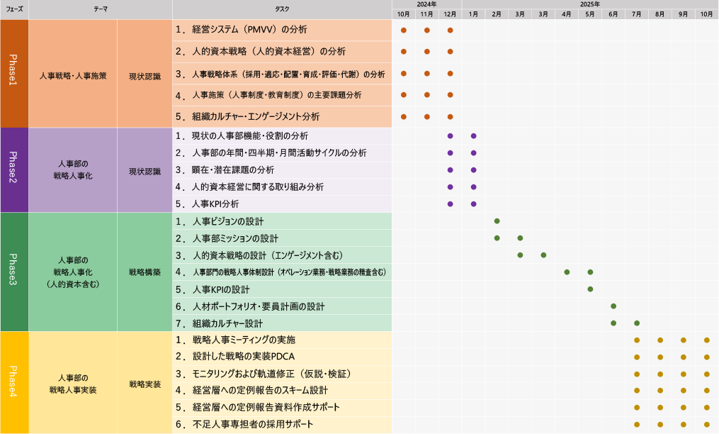 HRBP(HRビジネスパートナー)コンサルティングの支援内容と全体スケジュール