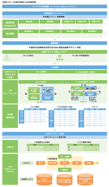 人的資本経営の全体展開図