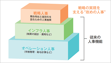 人事部の主要機能の分析