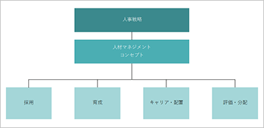 人事部ビジョン・ミッションの設計