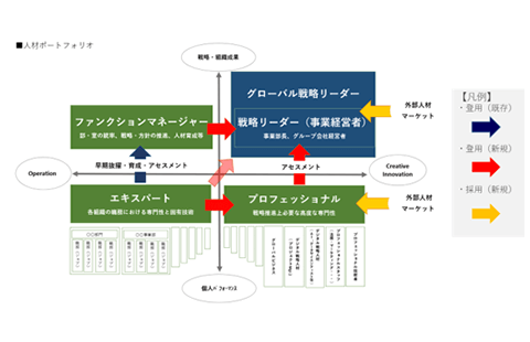 経営戦略と連動した人材投資戦略の策定