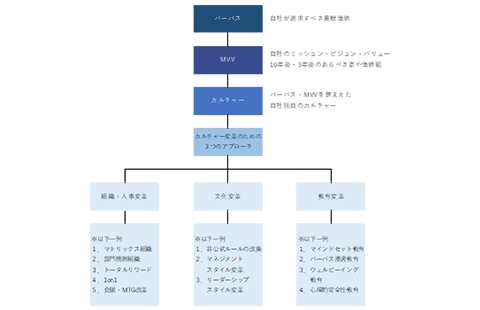 自社の組織カルチャーを変革するための各種制度・施策の設計