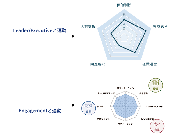 Leader/ExecutiveとEngagementの連動イメージ