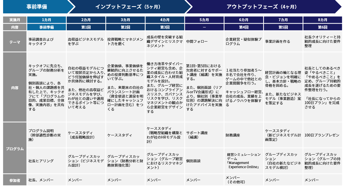 経営人材育成・研修プログラムの3つのフェーズで実行支援