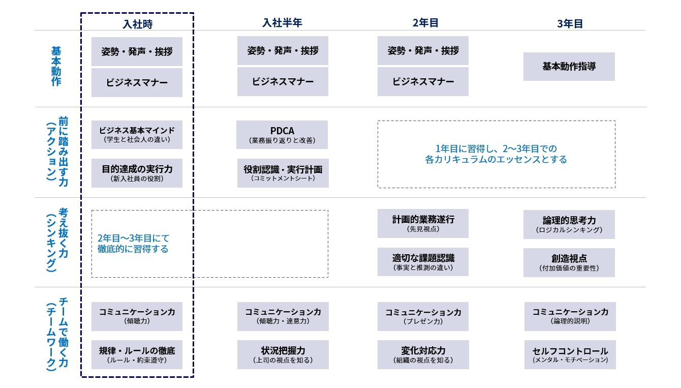 新入社員育成・研修の全体像