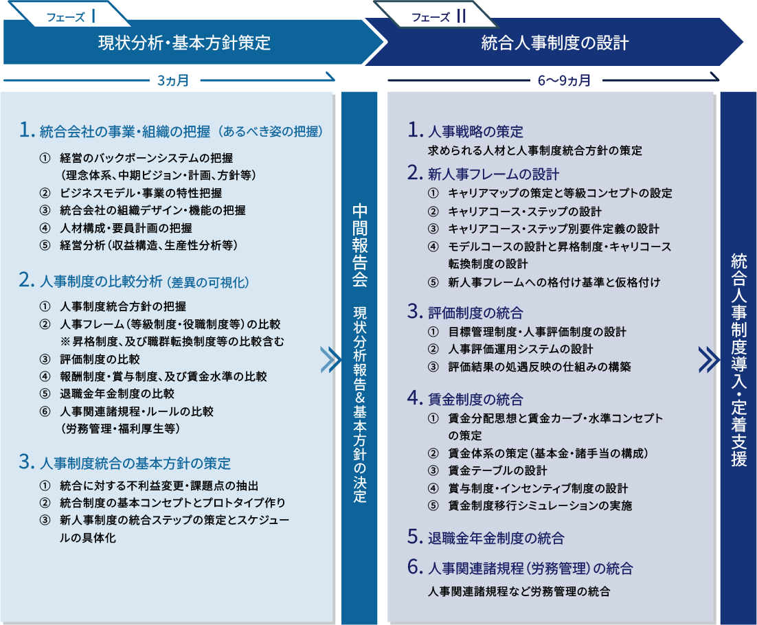 人事PMI・人事制度統合コンサルティングの支援内容と全体像