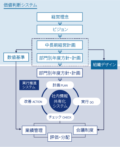 統合会社の事業・組織の把握(あるべき姿の把握)