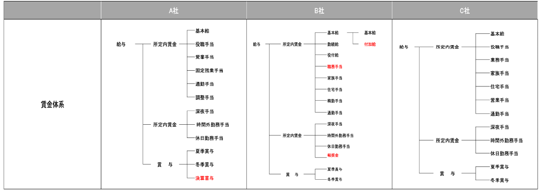 人事制度の比較分析(差異の可視化)