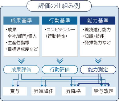 評価の仕組み例