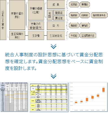賃金制度の統合