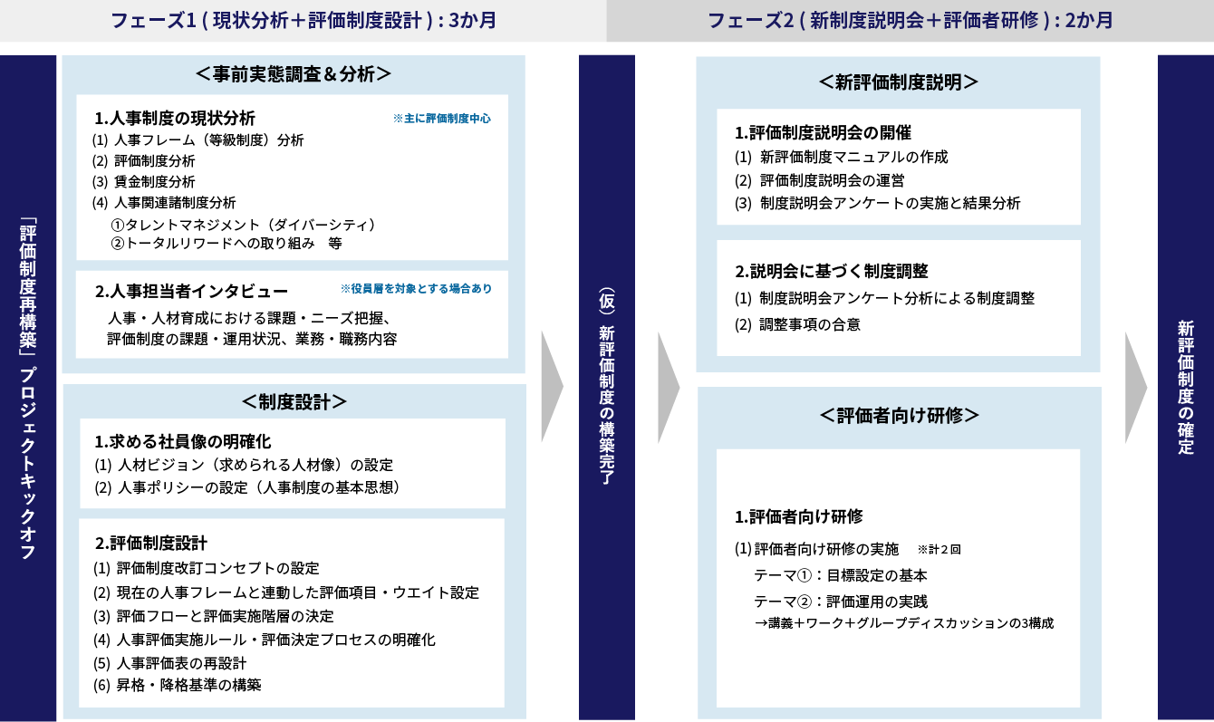 人事評価制度構築コンサルティングのサービス概要