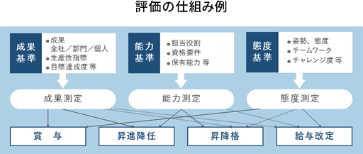 評価制度の構築：評価の仕組み例