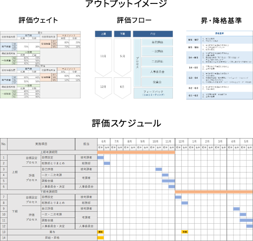 評価制度の構築：アウトプットイメージ