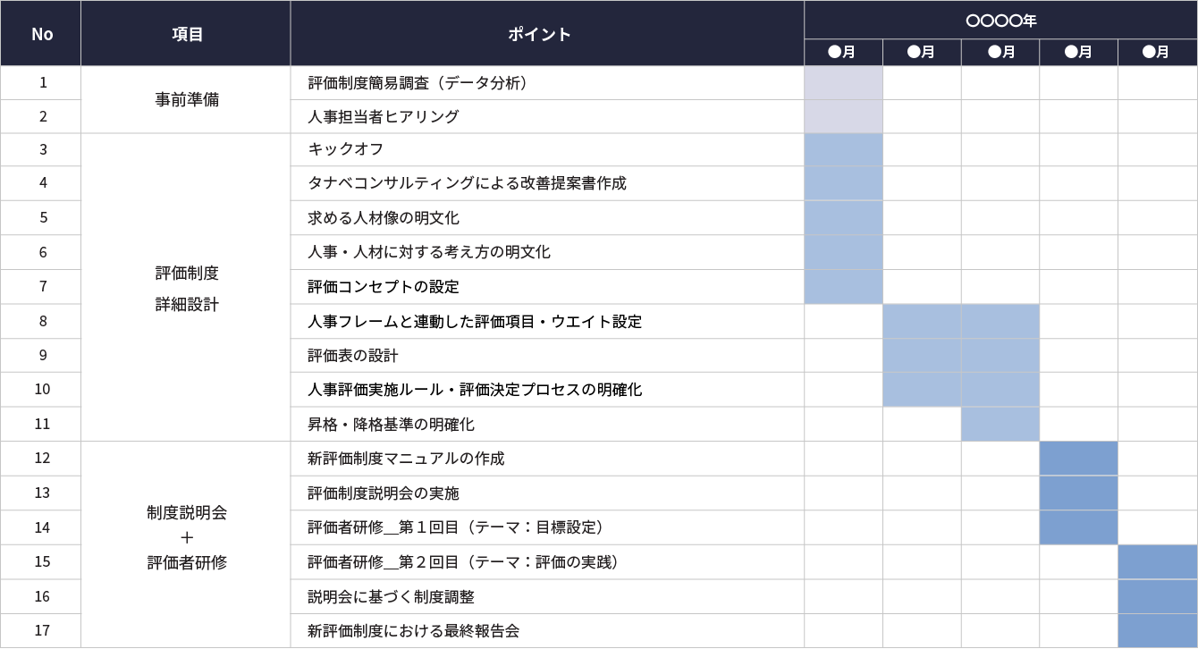 人事評価制度構築コンサルティングのスケジュール