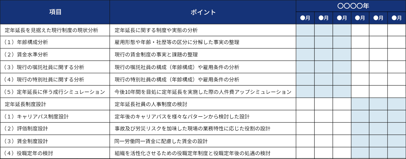 定年制度・再雇用制度コンサルティングのスケジュール