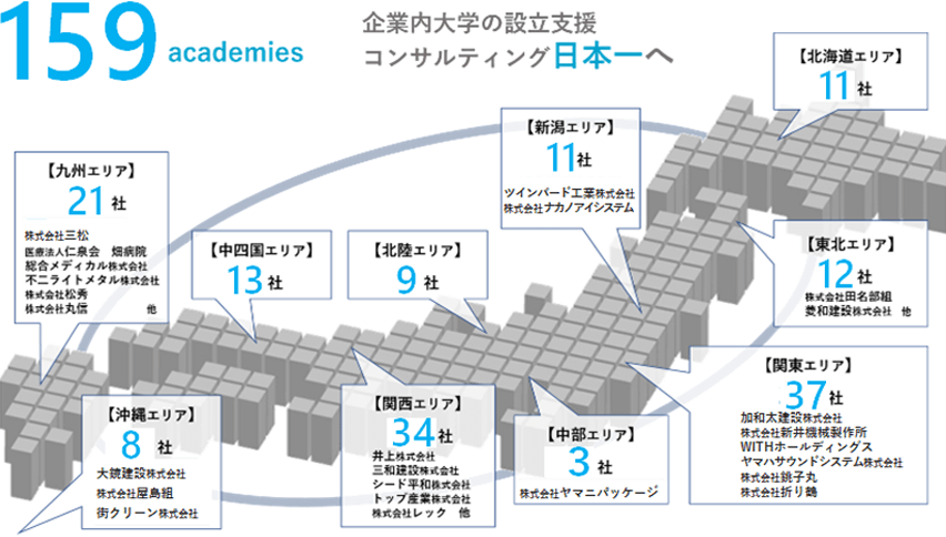 企業内大学設立支援アカデミーコンサルティング実績