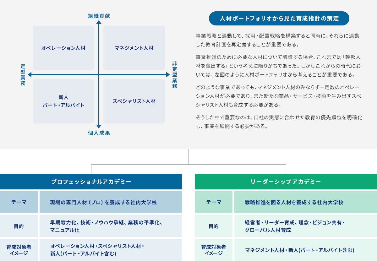 人材ポートフォリオから見た育成指針の策定