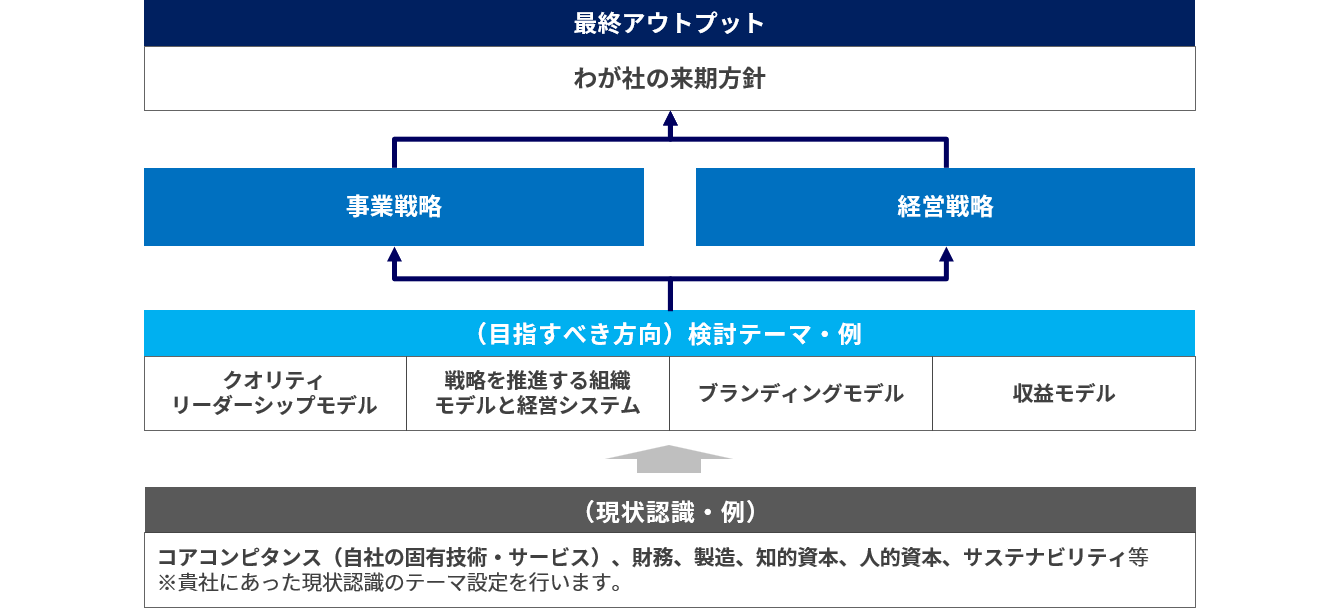 戦略キャンプの全体像