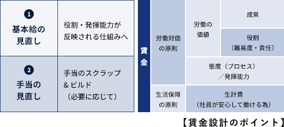 賃金制度の見直しプロジェクトの推進