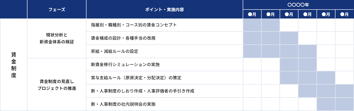 賃金制度設計・構築コンサルティングのスケジュール