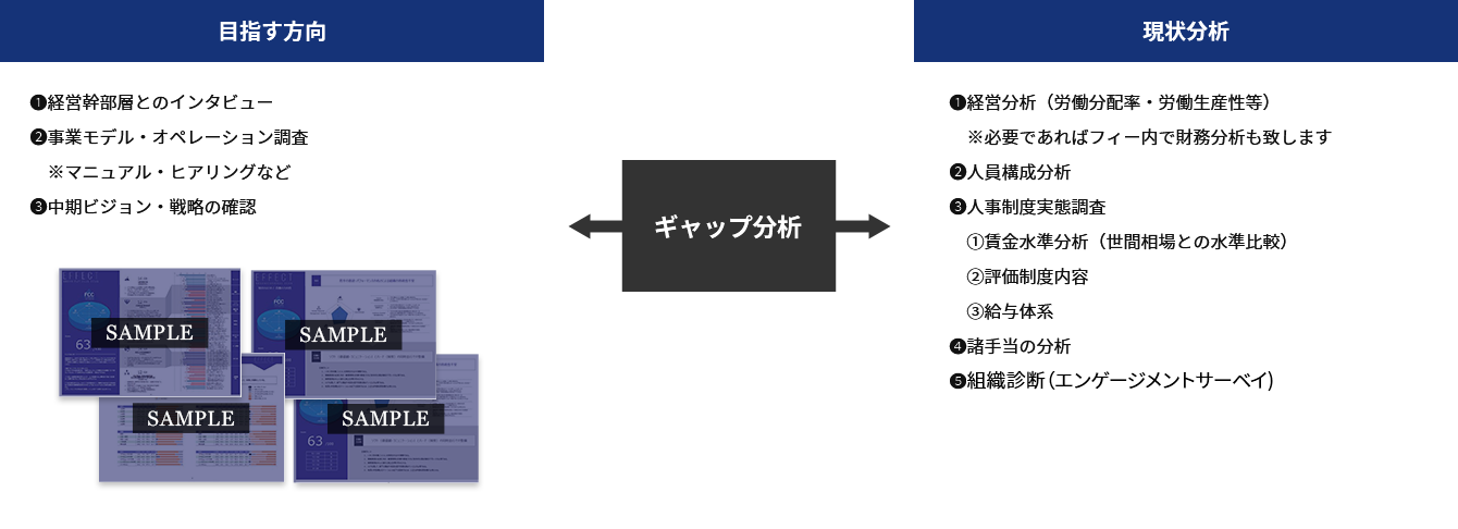 目指す方向性と現状のギャップ分析で改善の取組事項（処方箋）を構築します