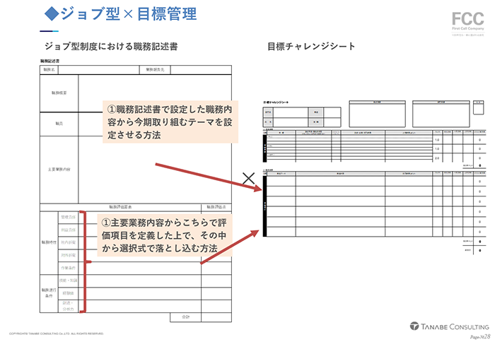 「メンバーシップ型＋ジョブ型×目標管理制度」