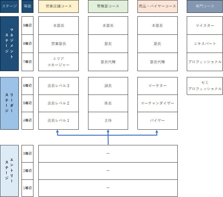 小売業における人事制度導入事例