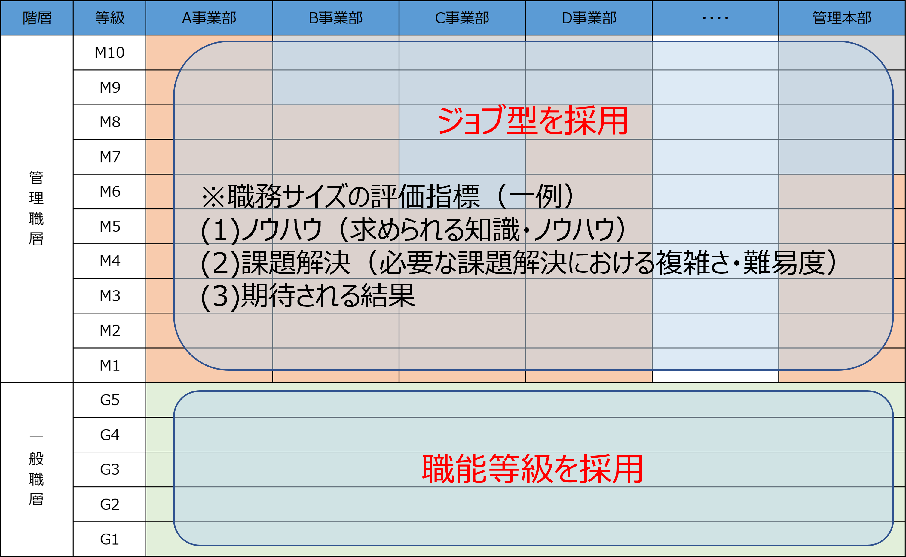 １つめの事例：階層で分けるケース