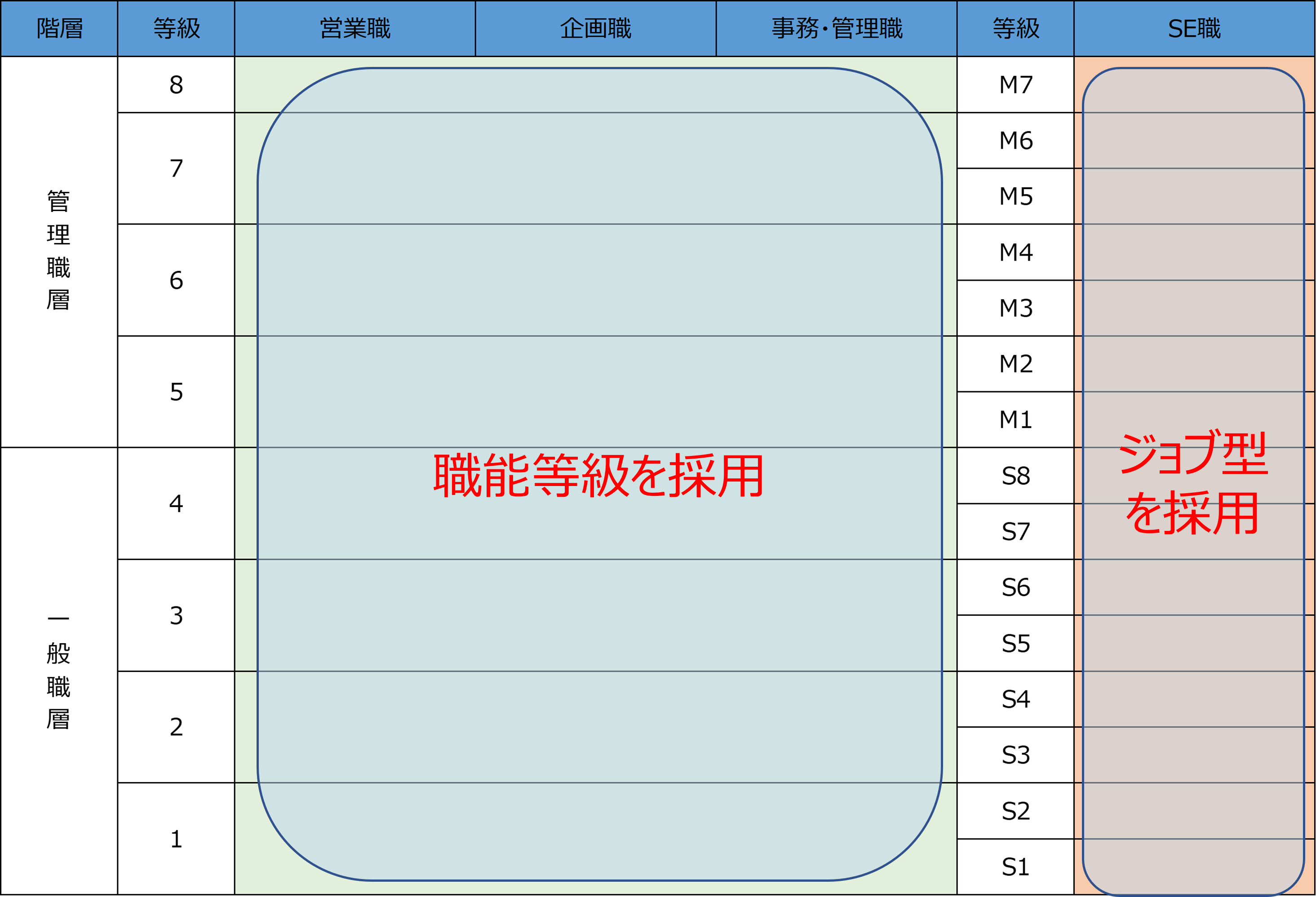 2つめの事例：職種で分けるケース