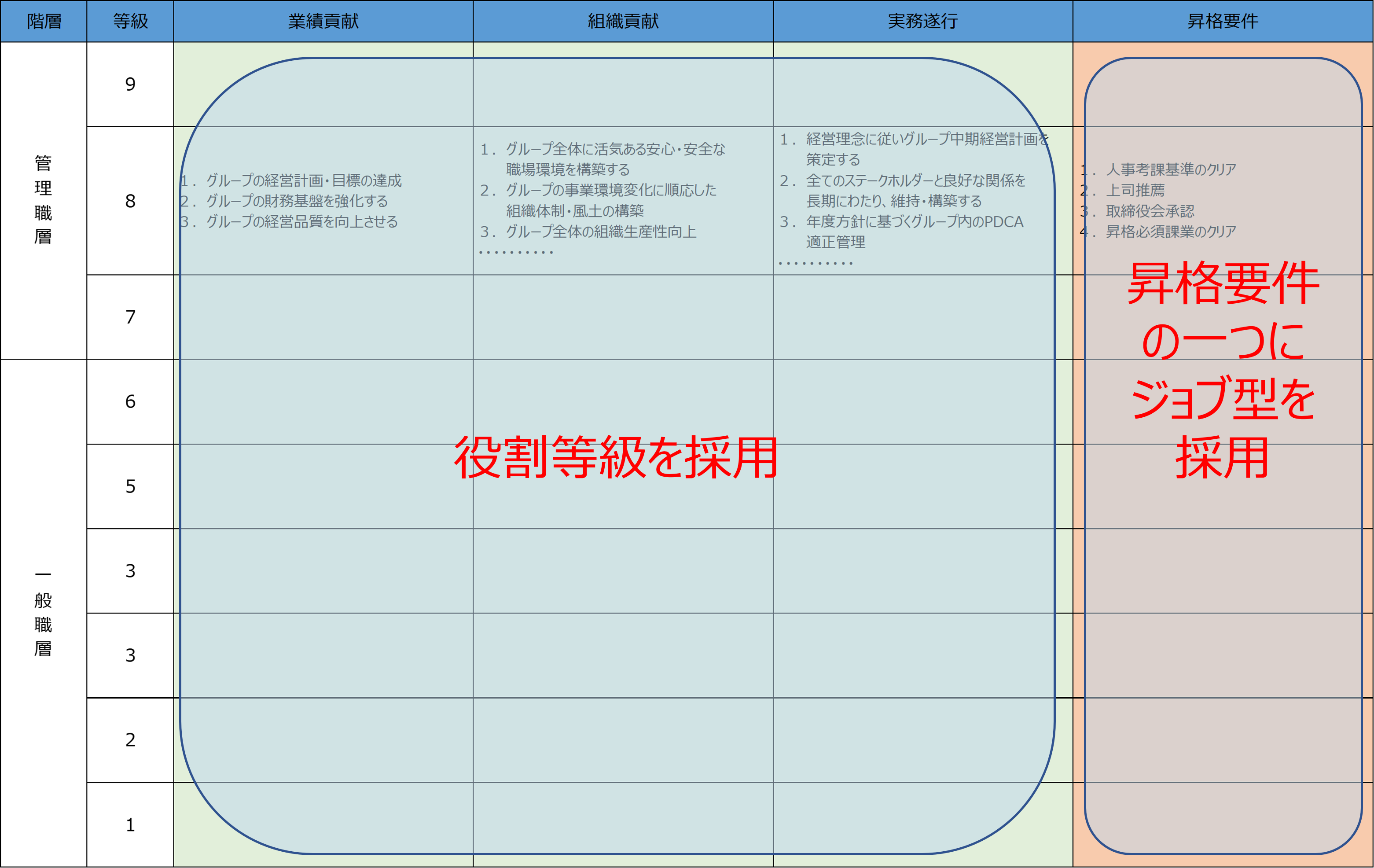 3つめの事例：昇格要件としてジョブを採用する